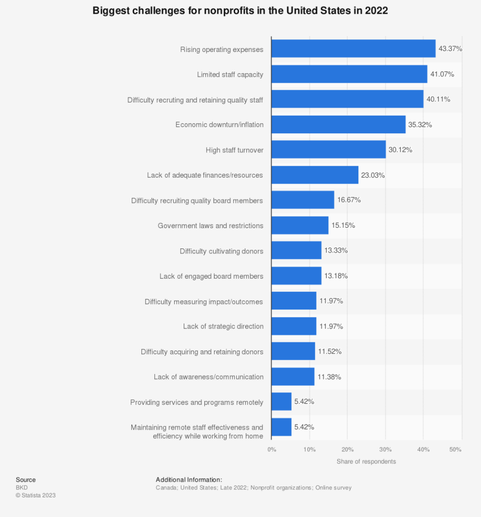statistic bar chart on challenges facing nonprofits