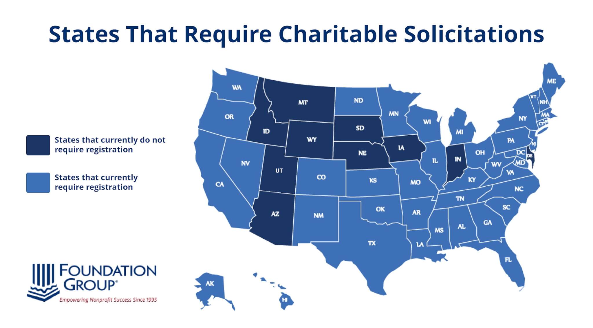 A map showing the states in the United States that require charitable solicitations registration versus the states that require zero registration